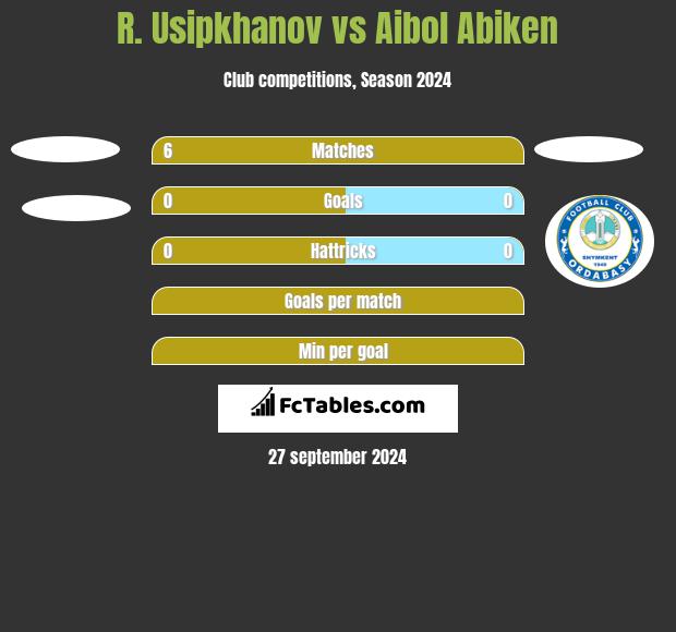 R. Usipkhanov vs Aibol Abiken h2h player stats