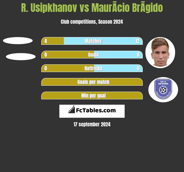 R. Usipkhanov vs MaurÃ­cio BrÃ­gido h2h player stats