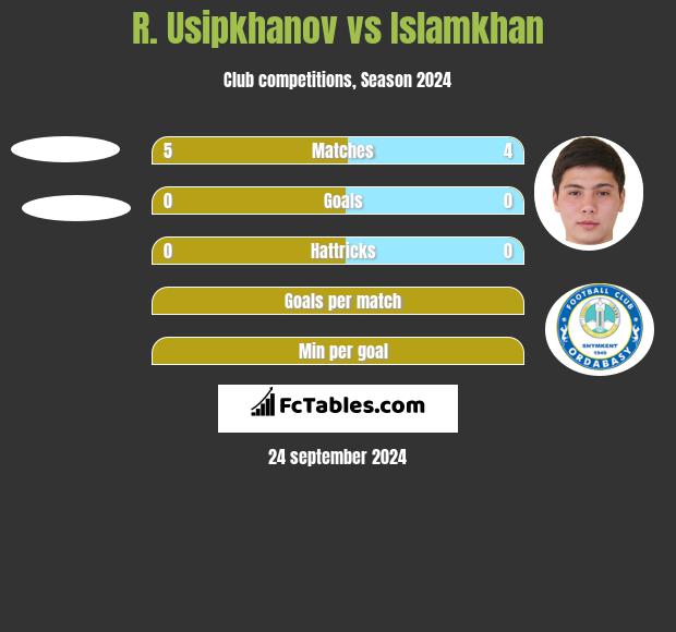 R. Usipkhanov vs Islamkhan h2h player stats