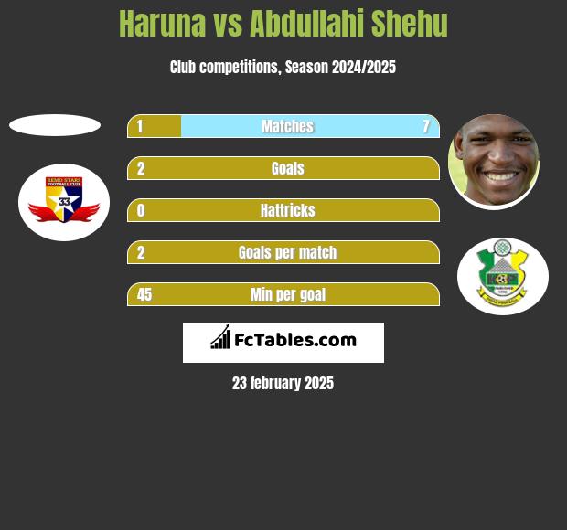 Haruna vs Abdullahi Shehu h2h player stats