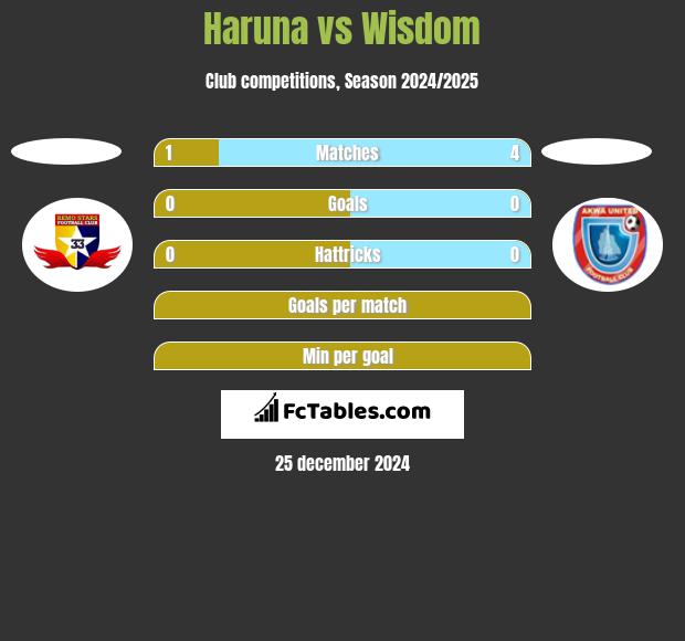 Haruna vs Wisdom h2h player stats