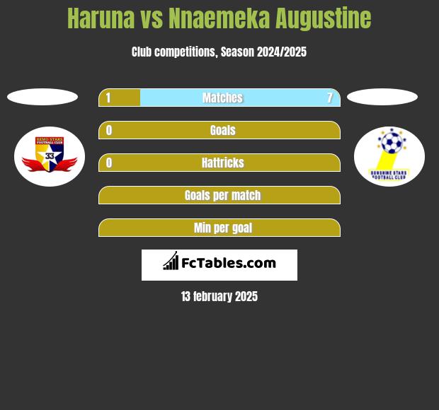 Haruna vs Nnaemeka Augustine h2h player stats