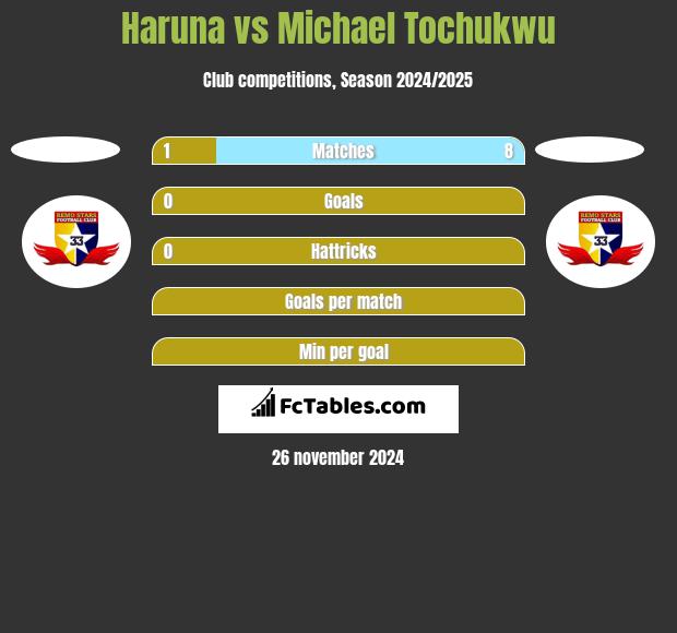 Haruna vs Michael Tochukwu h2h player stats