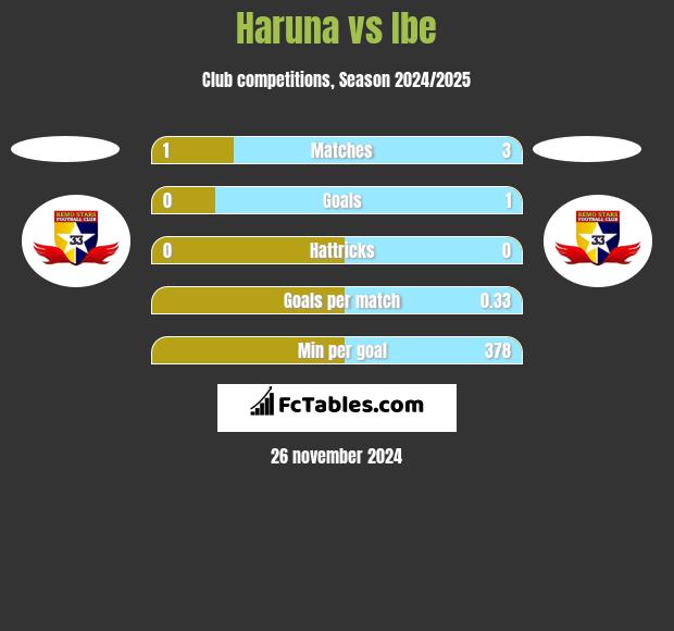 Haruna vs Ibe h2h player stats