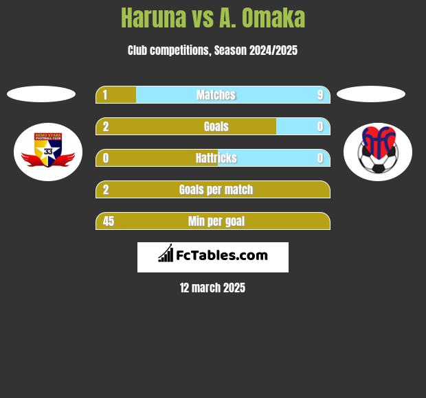 Haruna vs A. Omaka h2h player stats