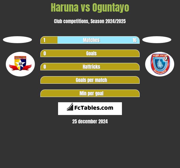 Haruna vs Oguntayo h2h player stats