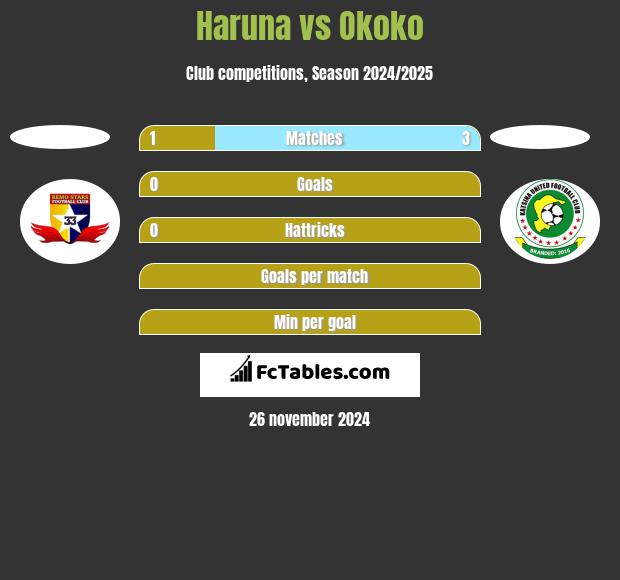 Haruna vs Okoko h2h player stats