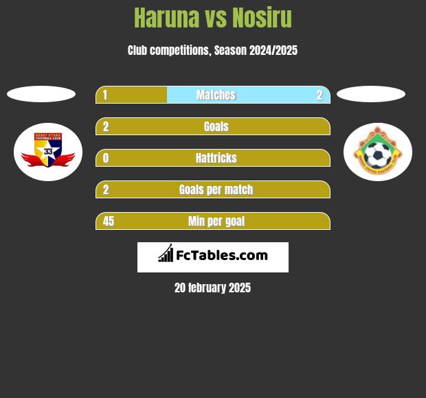 Haruna vs Nosiru h2h player stats