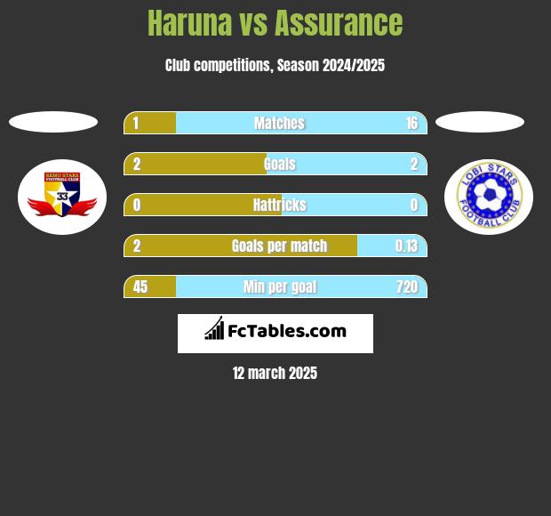 Haruna vs Assurance h2h player stats