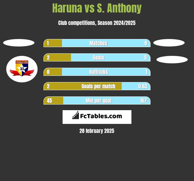 Haruna vs S. Anthony h2h player stats