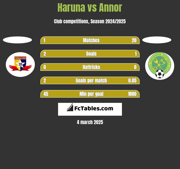 Haruna vs Annor h2h player stats