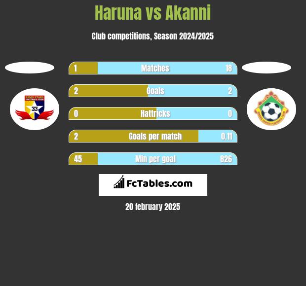 Haruna vs Akanni h2h player stats