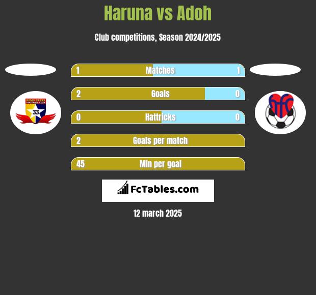 Haruna vs Adoh h2h player stats