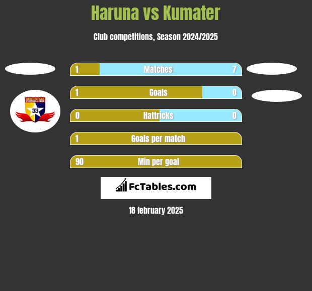 Haruna vs Kumater h2h player stats