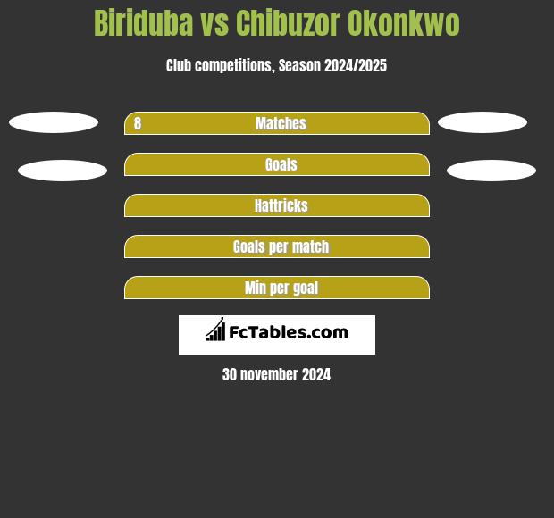 Biriduba vs Chibuzor Okonkwo h2h player stats