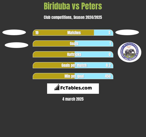 Biriduba vs Peters h2h player stats