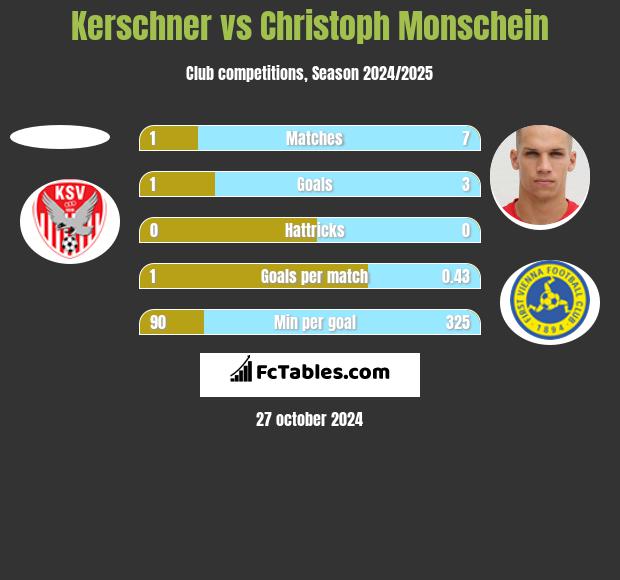 Kerschner vs Christoph Monschein h2h player stats