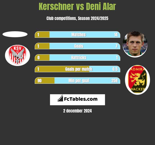 Kerschner vs Deni Alar h2h player stats