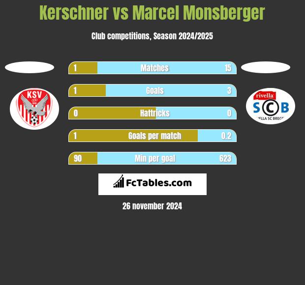 Kerschner vs Marcel Monsberger h2h player stats