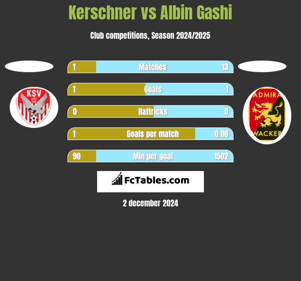 Kerschner vs Albin Gashi h2h player stats