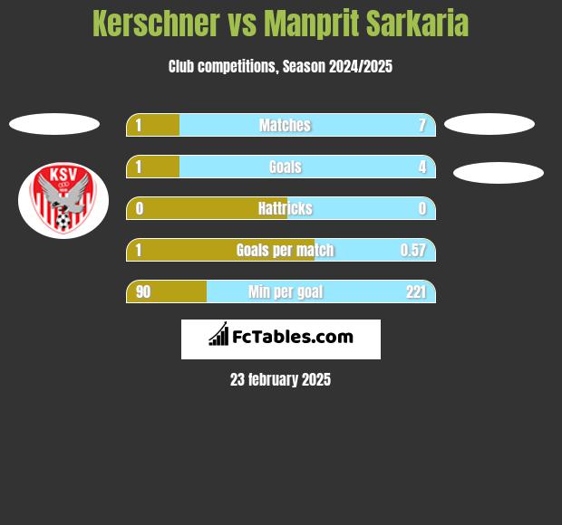 Kerschner vs Manprit Sarkaria h2h player stats