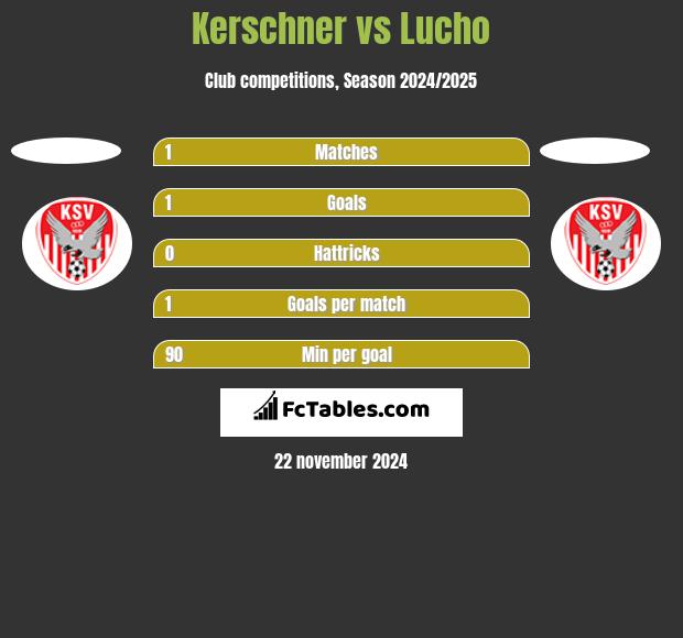 Kerschner vs Lucho h2h player stats