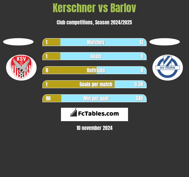 Kerschner vs Barlov h2h player stats