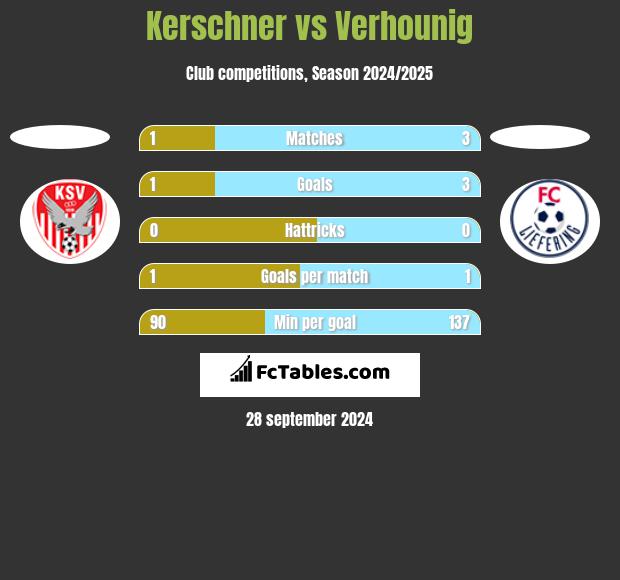 Kerschner vs Verhounig h2h player stats