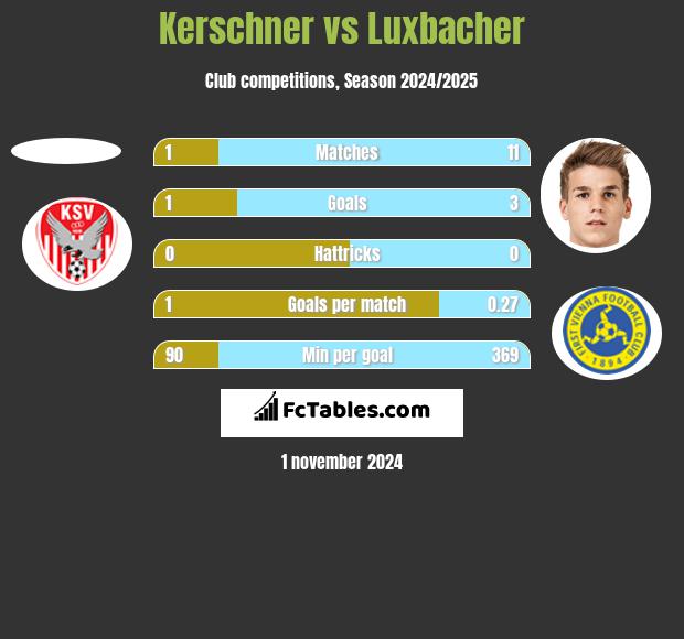 Kerschner vs Luxbacher h2h player stats