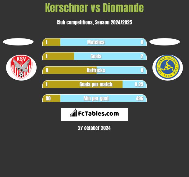 Kerschner vs Diomande h2h player stats