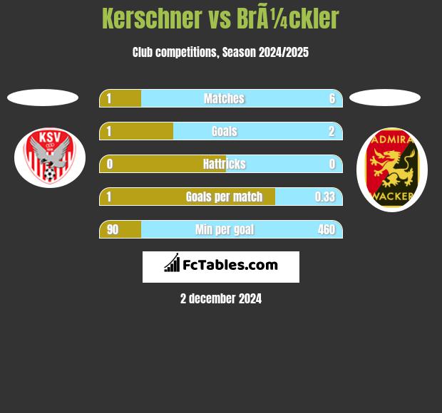 Kerschner vs BrÃ¼ckler h2h player stats