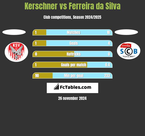 Kerschner vs Ferreira da Silva h2h player stats