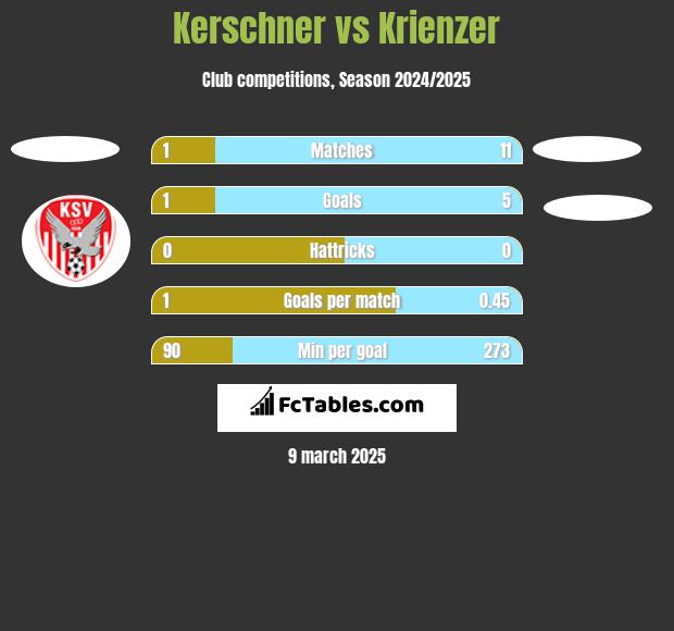 Kerschner vs Krienzer h2h player stats