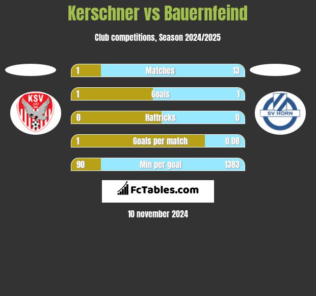 Kerschner vs Bauernfeind h2h player stats