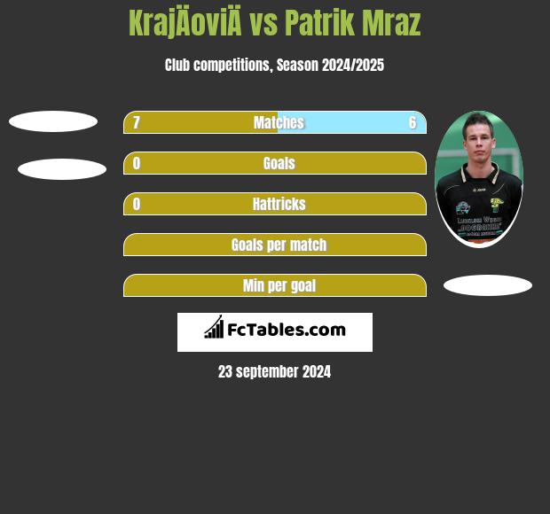 KrajÄoviÄ vs Patrik Mraz h2h player stats