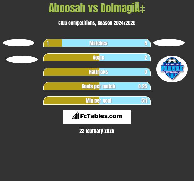 Aboosah vs DolmagiÄ‡ h2h player stats