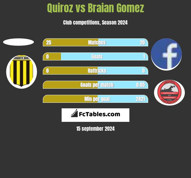 Quiroz vs Braian Gomez h2h player stats