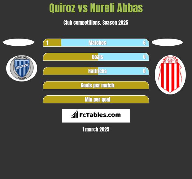 Quiroz vs Nureli Abbas h2h player stats