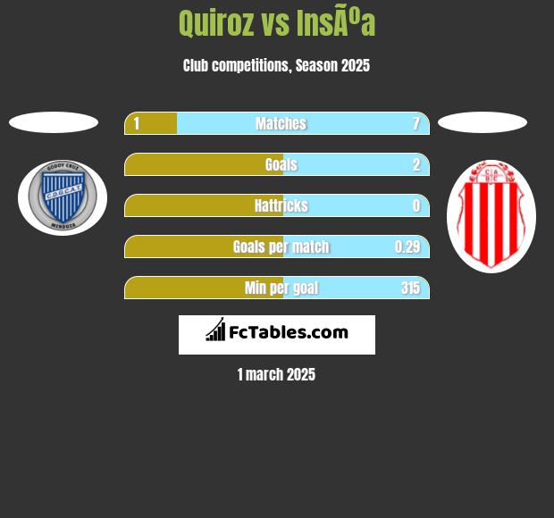 Quiroz vs InsÃºa h2h player stats