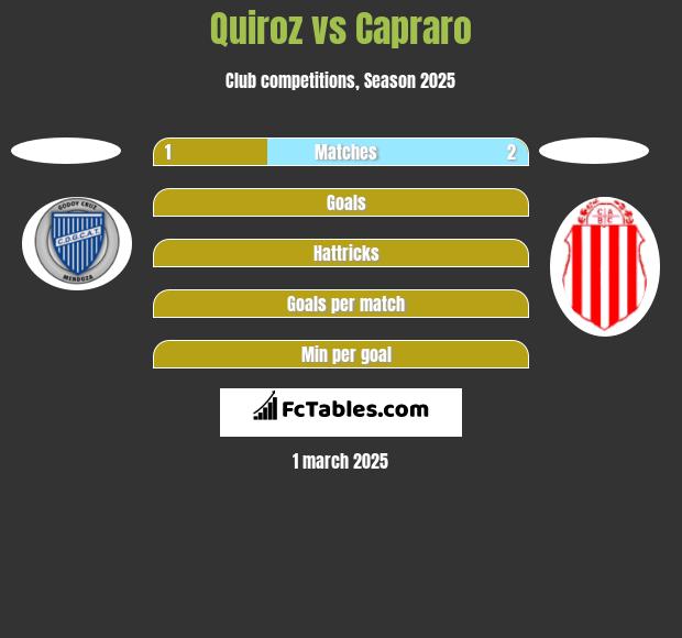 Quiroz vs Capraro h2h player stats