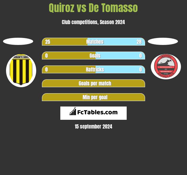 Quiroz vs De Tomasso h2h player stats