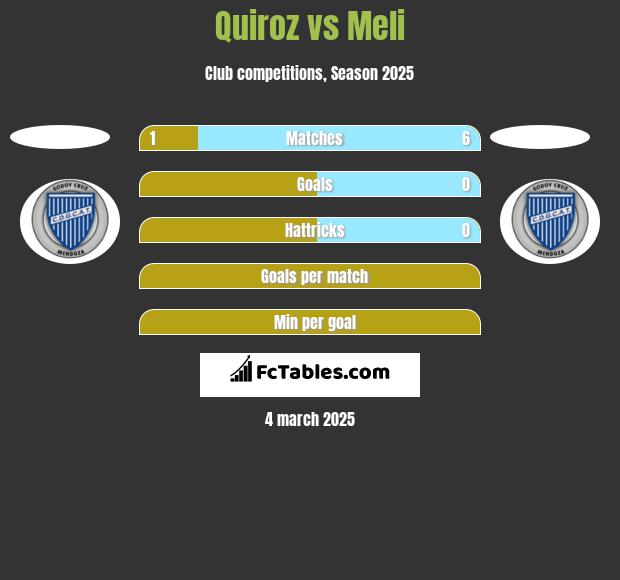 Quiroz vs Meli h2h player stats