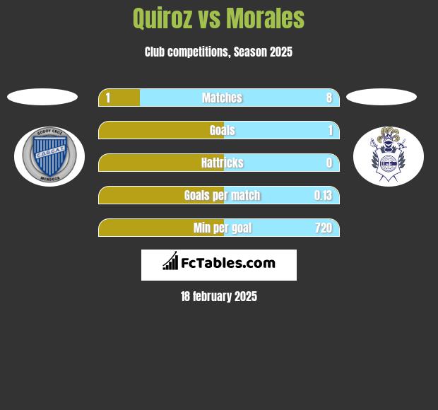 Quiroz vs Morales h2h player stats