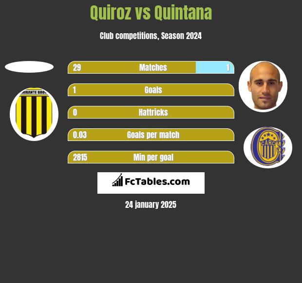 Quiroz vs Quintana h2h player stats