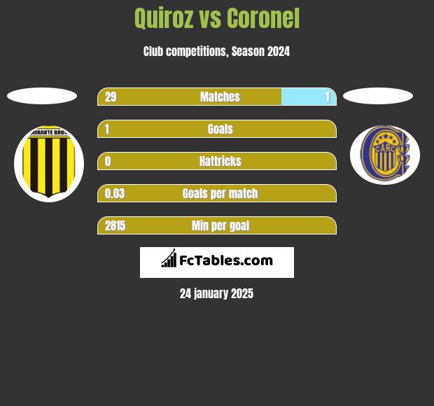 Quiroz vs Coronel h2h player stats