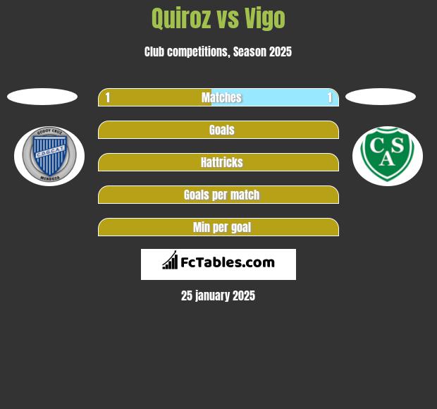 Quiroz vs Vigo h2h player stats