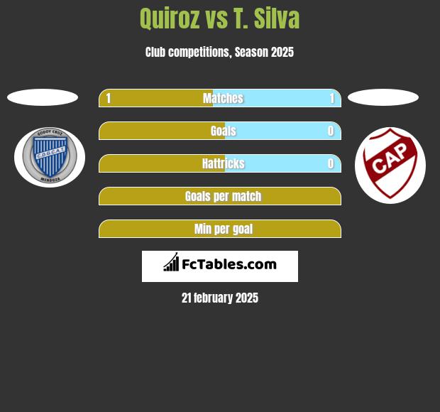 Quiroz vs T. Silva h2h player stats