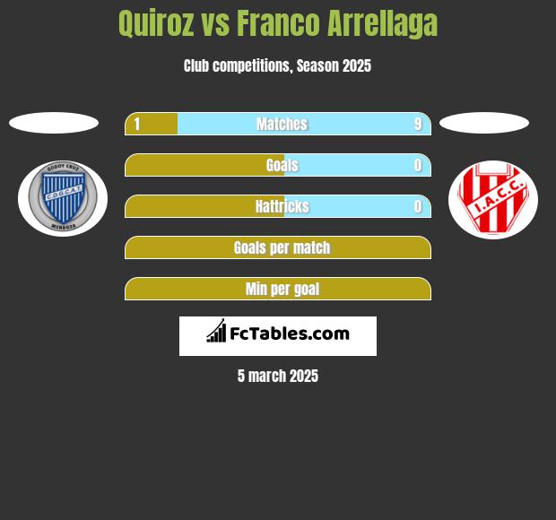 Quiroz vs Franco Arrellaga h2h player stats