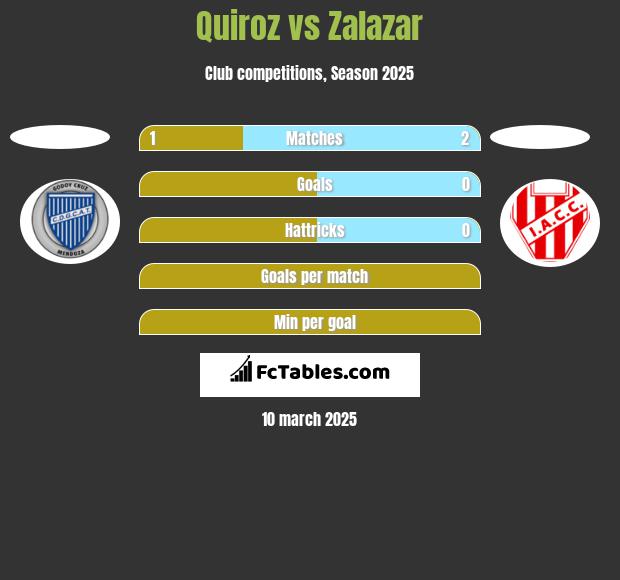 Quiroz vs Zalazar h2h player stats