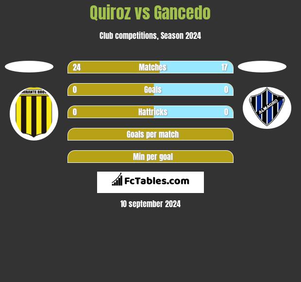 Quiroz vs Gancedo h2h player stats